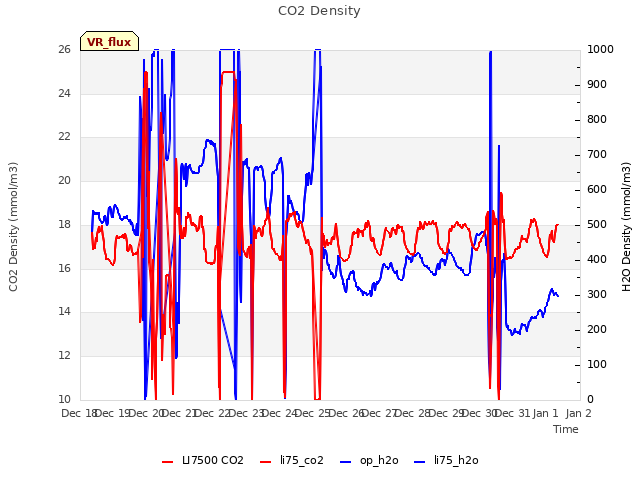 plot of CO2 Density