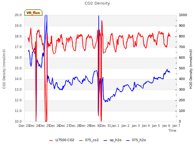 plot of CO2 Density