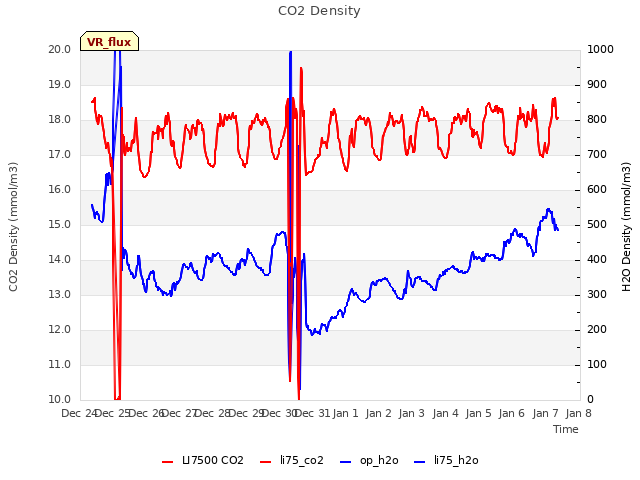 plot of CO2 Density