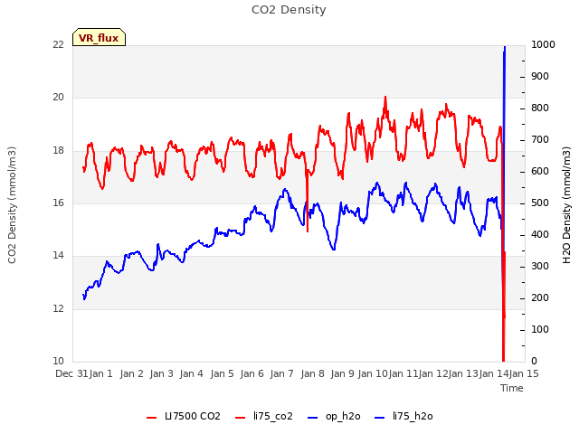 plot of CO2 Density