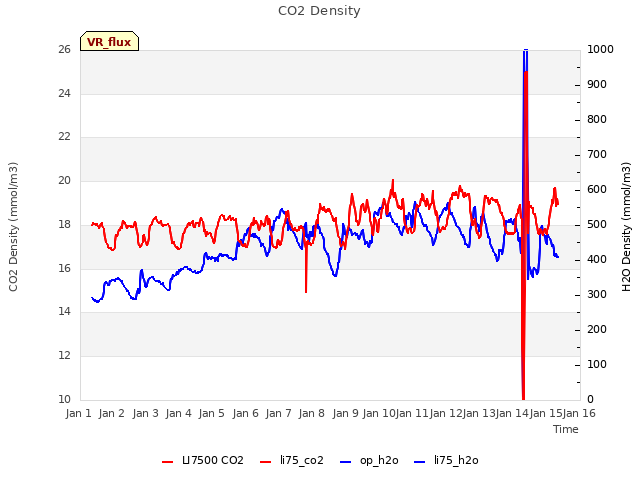 plot of CO2 Density