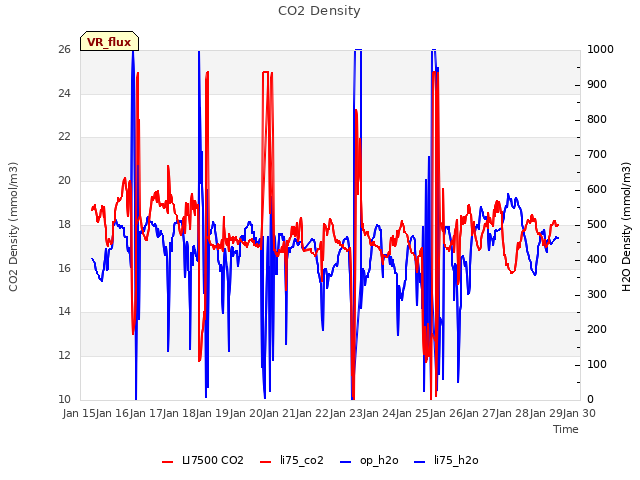 plot of CO2 Density