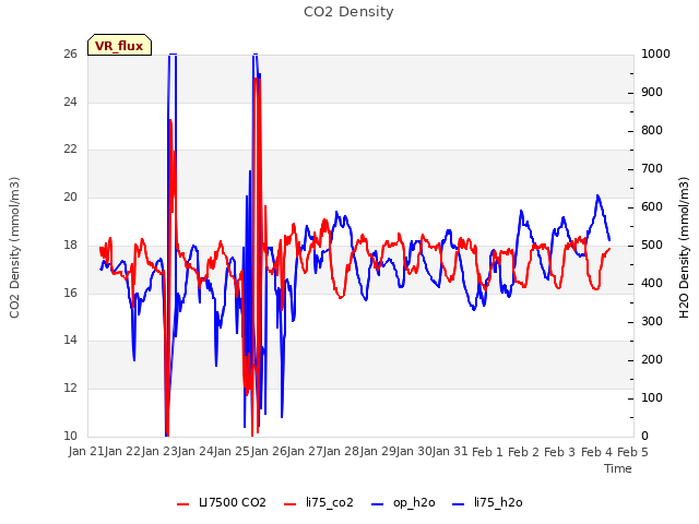 plot of CO2 Density