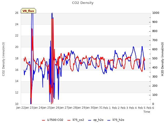 plot of CO2 Density