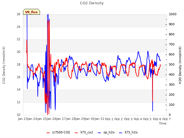 plot of CO2 Density