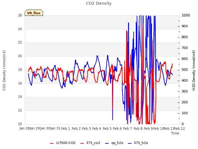 plot of CO2 Density