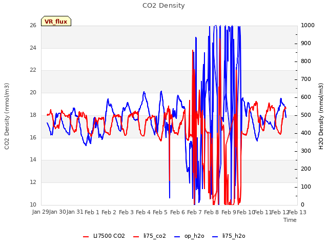 plot of CO2 Density