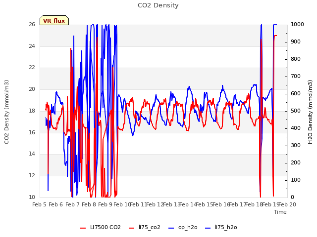 plot of CO2 Density