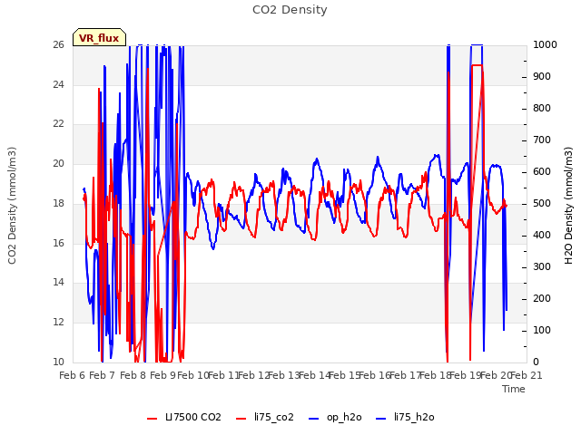 plot of CO2 Density