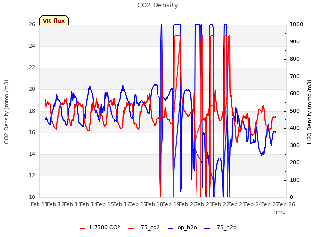 plot of CO2 Density