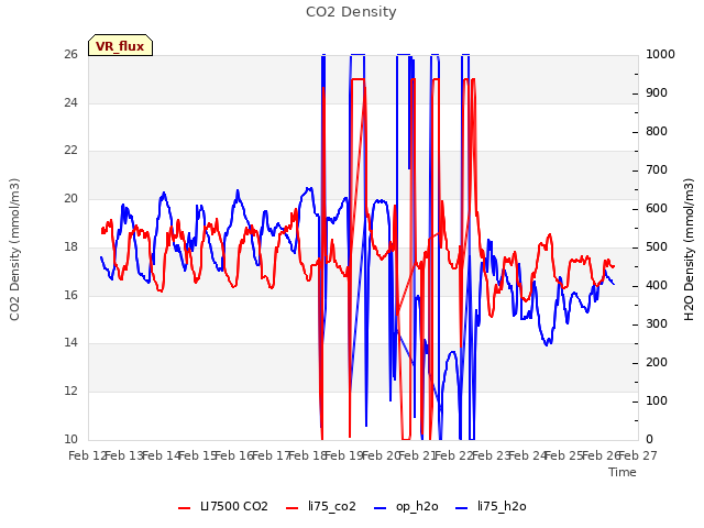 plot of CO2 Density