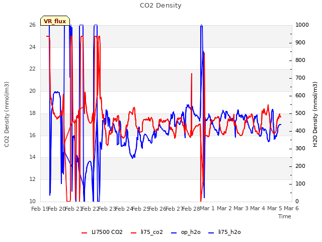 plot of CO2 Density