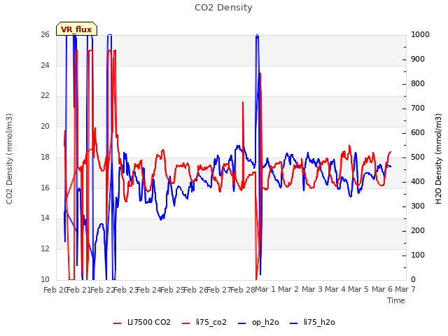 plot of CO2 Density