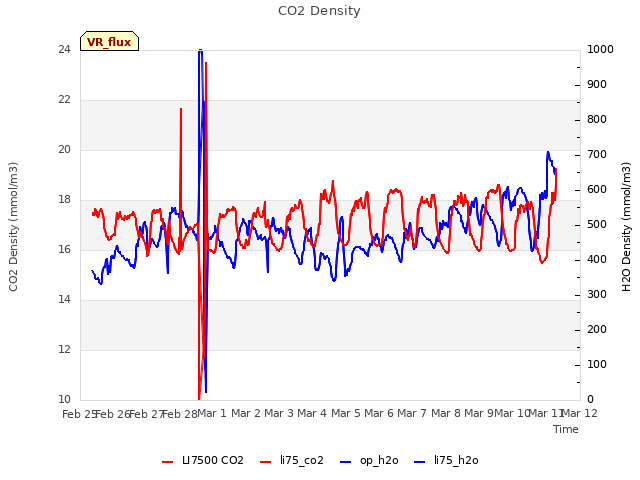 plot of CO2 Density