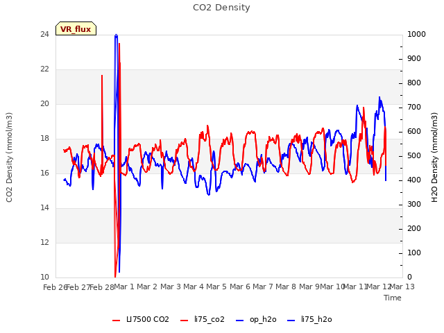 plot of CO2 Density