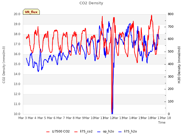 plot of CO2 Density