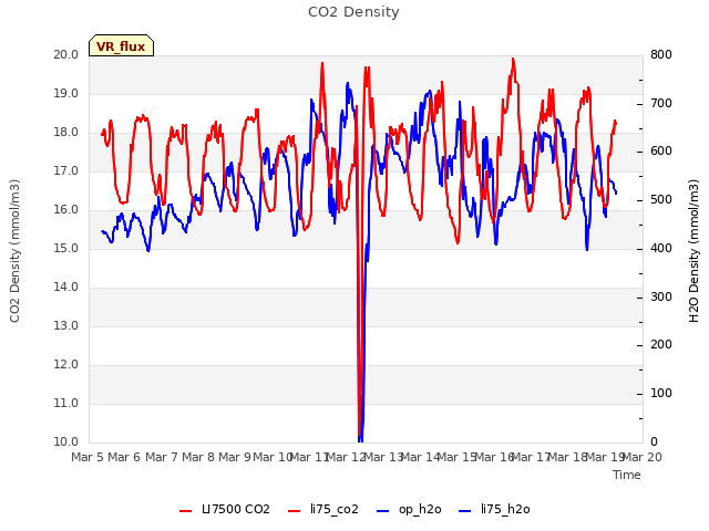 plot of CO2 Density