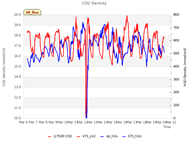 plot of CO2 Density
