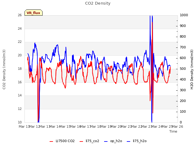 plot of CO2 Density