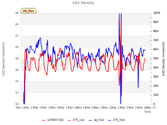 plot of CO2 Density