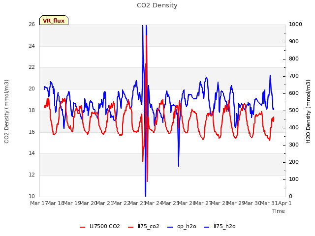 plot of CO2 Density