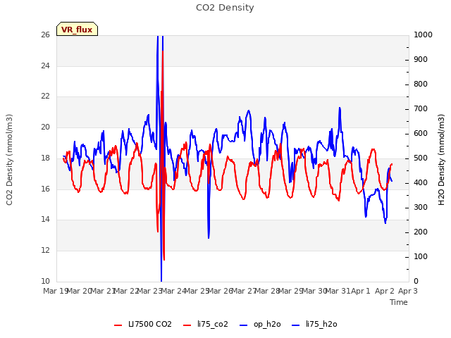 plot of CO2 Density