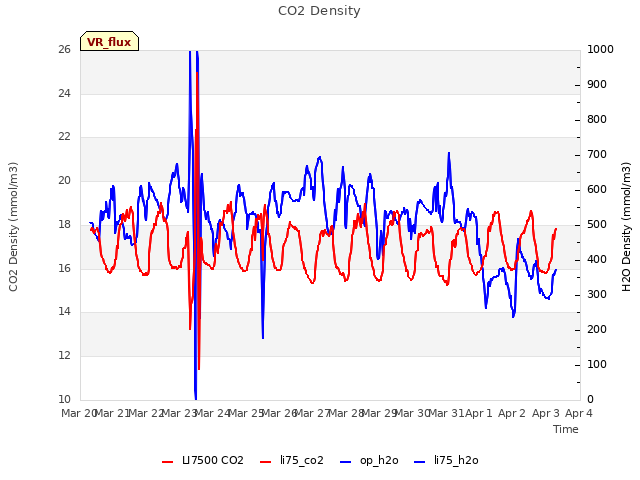 plot of CO2 Density