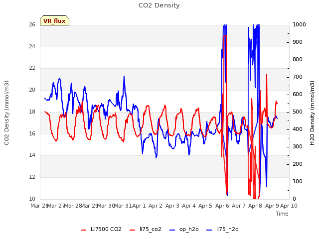 plot of CO2 Density