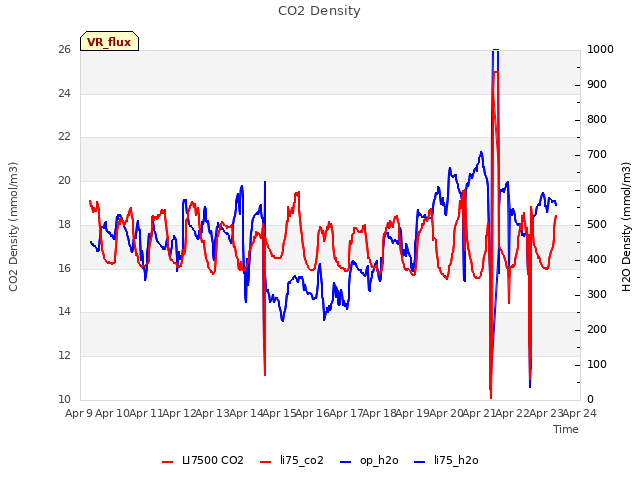 plot of CO2 Density