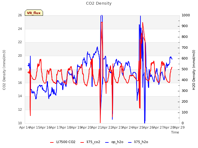 plot of CO2 Density