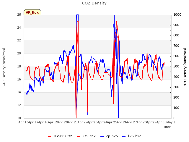 plot of CO2 Density