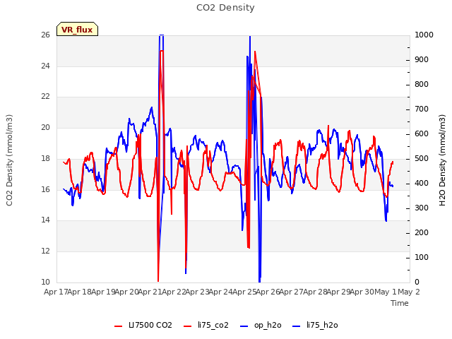 plot of CO2 Density