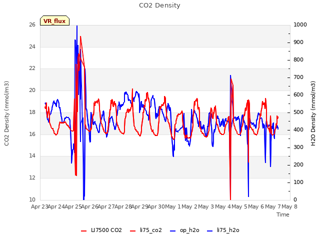 plot of CO2 Density