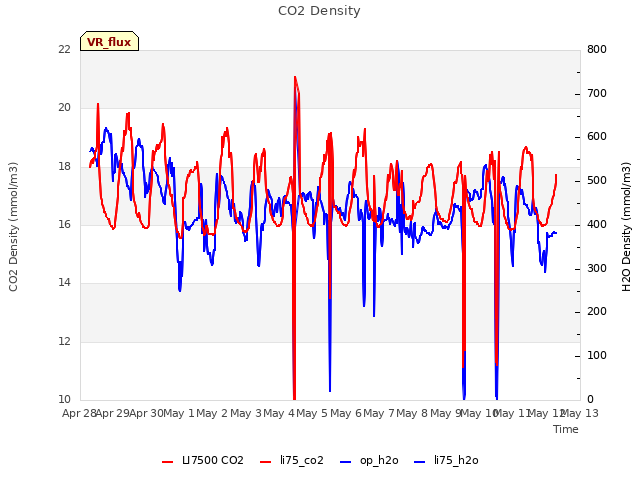 plot of CO2 Density