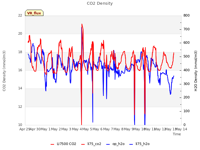 plot of CO2 Density