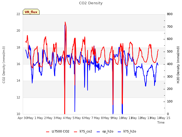 plot of CO2 Density