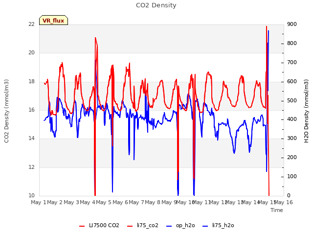 plot of CO2 Density