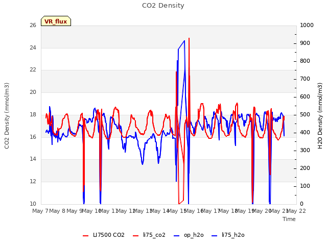 plot of CO2 Density