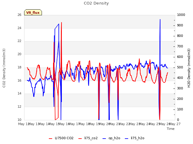 plot of CO2 Density