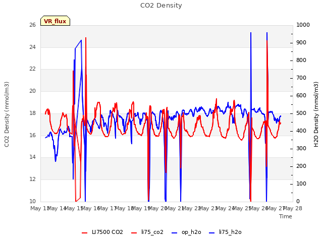 plot of CO2 Density