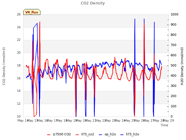 plot of CO2 Density