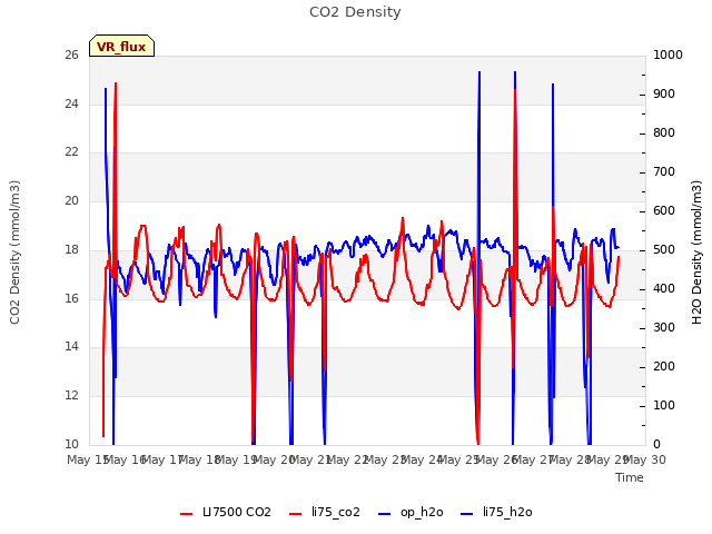 plot of CO2 Density