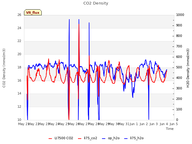 plot of CO2 Density