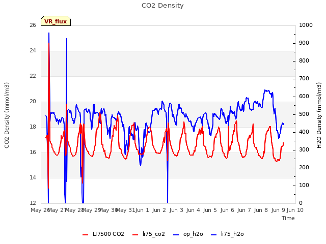 plot of CO2 Density