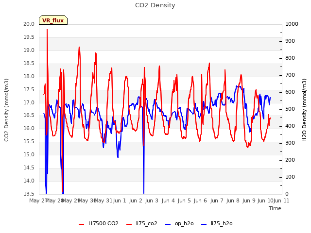 plot of CO2 Density