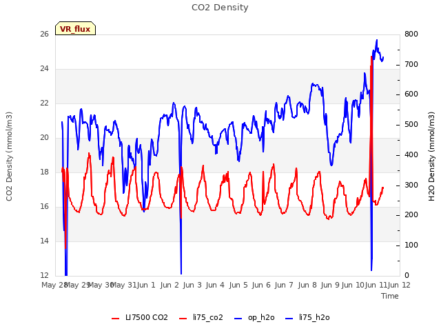 plot of CO2 Density