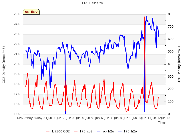 plot of CO2 Density