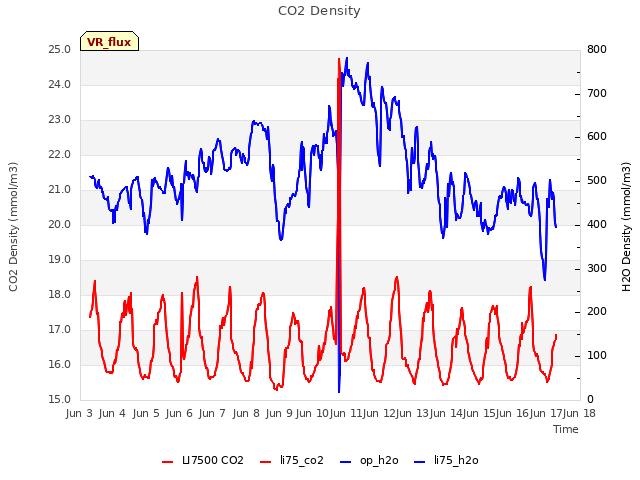 plot of CO2 Density