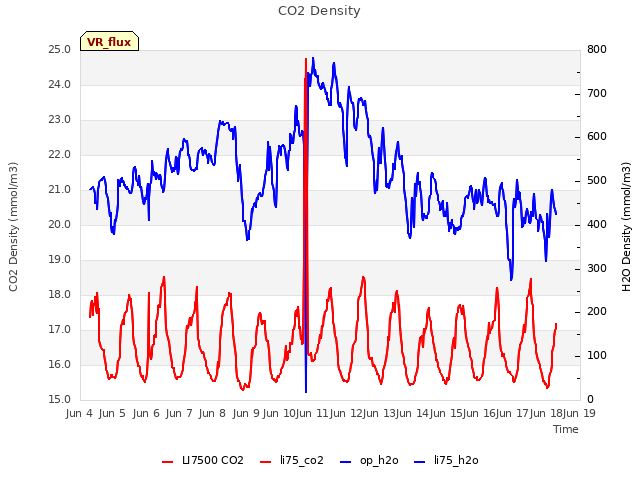 plot of CO2 Density