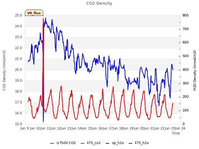 plot of CO2 Density